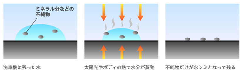 水シミになるイメージ