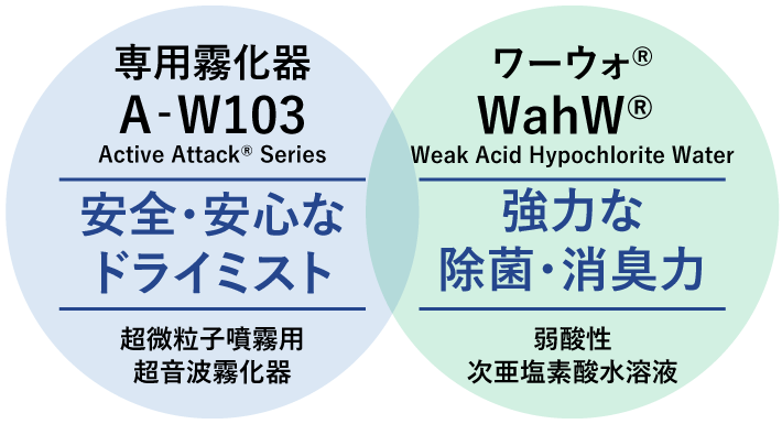 弱酸性次亜塩素酸水溶液用超音波霧化器 AA-W103