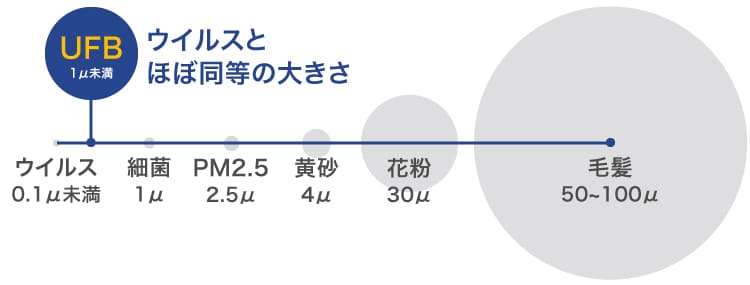 ウルトラファインバブル(UFB) | [株式会社シバタ]愛知県北名古屋市｜ウルトラファインバブル（ナノバブル）・カーケア・ヘルスケア事業