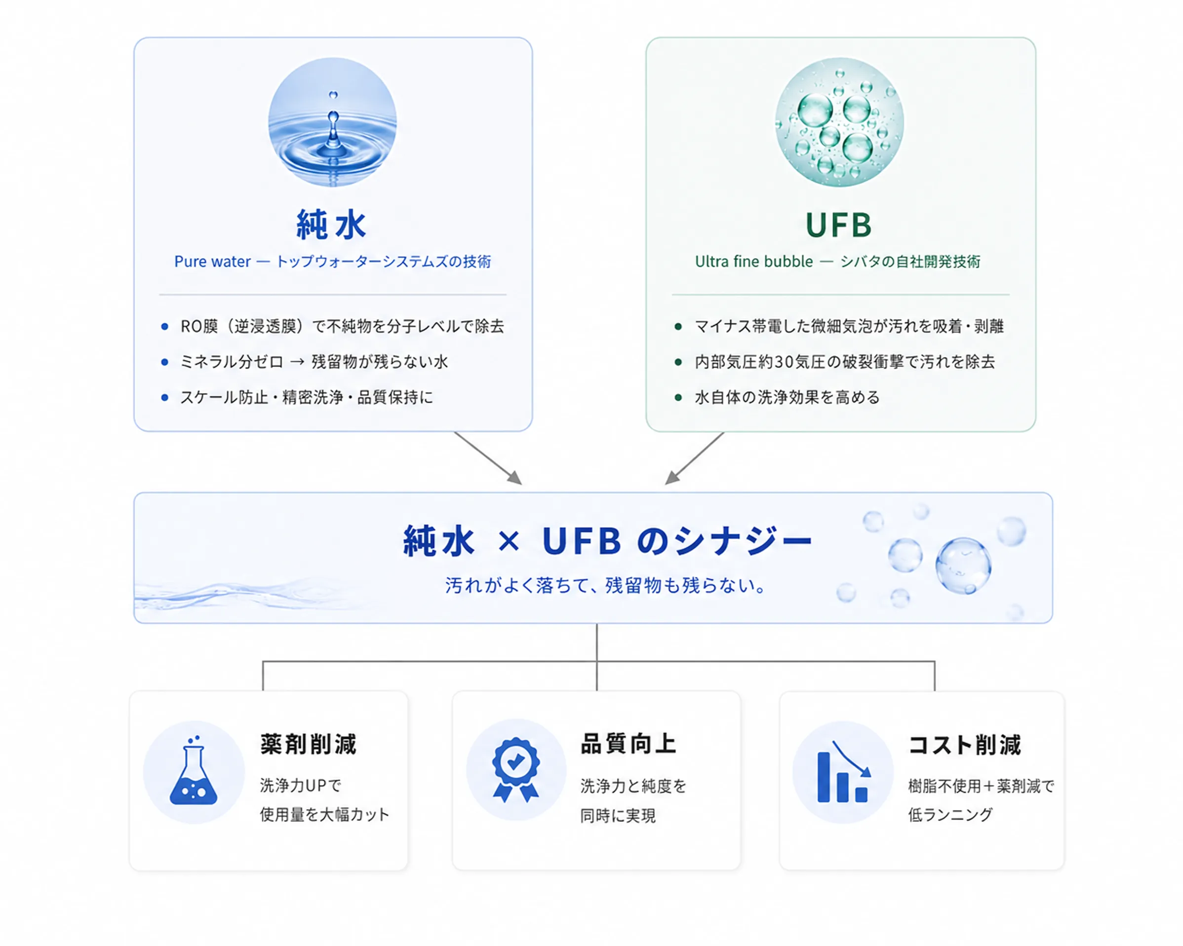 純水とUFBが組み合わさり、薬剤削減・品質向上・コスト削減のシナジーを生む図