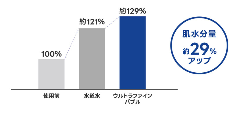 肌水分量変化率