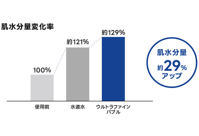 肌水分量変化率実験