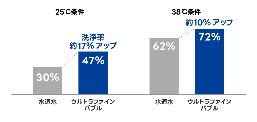 化粧品の洗浄率比較