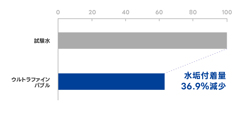 水垢付着量（試験水の付着量を100として比較）