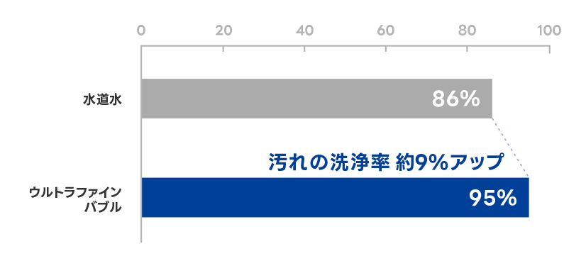 洗浄10秒後の排水管汚れ落ち比較
