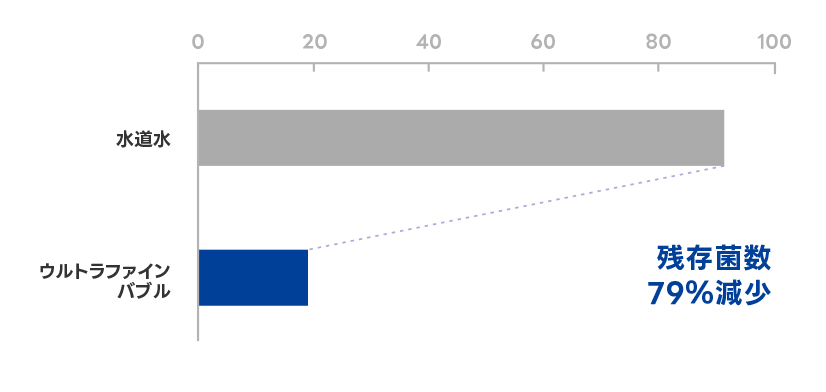 洗浄後の残存菌数（万個）
