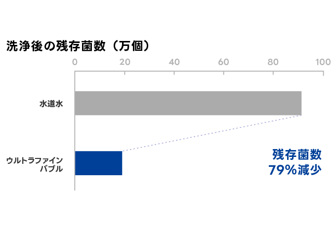 洗浄後の残存菌数比較実験