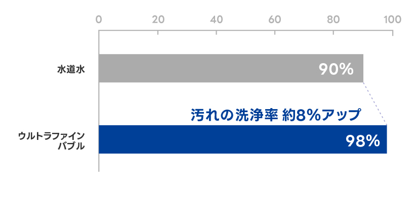 食器洗浄10秒後の洗浄率比較